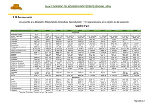 PLAN DE GOBIERNO DEL MOVIMIENTO INDEPEDIENTE REGIONAL FAENA
Página 29 de 91
2.10 Agropecuario
De acuerdo a la Dirección Regional de Agricultura la producción (Tm) agropecuaria en la región es la siguiente:
Cuadro N°23
Fuente: Dirección Regional de Agricultura
Principales productos 2007 2008 2009 2010 2011 2012 2013 2014 2015 2016
Algodón rama 0.4 16.1 - -
Arroz cáscara 94 903.71 11 302.87 123 014.00 128 642.10 141 606.92 134 848.56 101 337.67 142 953.97 129 016.23 124 497.32
Cacao 185.03 176.72 214.48 311.09 330.95 407.82 573.93 653.46 721.15 694.49
Camote 21.25 43.63 40.42 61.00 44.17 143.80 172.09 12.67 67.85 36.80
Cebolla 347.56 80.33 455.00 196.00 239.25 108.50 54.00 80.00 0.71 -
Ciruela 487.10 954.60 586.50 778.00 1 208.70 1 351.80 664.25 647.00 1 133.40 1 744.51
Cocotero 70.07 199.54 102.78 82.80 109.17 118.50 139.85 118.81 54.00 65.13
Frijol grano seco 1/ 350.32 189.08 91.06 151.85 61.07 3.10 125.13 27.17 110.00 116.24
Limón 2 582.32 3 084.08 3 000.10 5 017.40 11 578.21 12 434.11 16 635.57 20 996.70 21 424.80 29 832.27
Maíz amarillo duro 1 431.46 2 210.70 3 009.76 3 480.90 931.09 4 236.84 3 583.23 1 064.87 2 584.61 3 186.11
Maíz choclo 506.41 612.28 644.49 851.50 1 440.77 2 028.63 2 176.94 2 056.17 1 526.54 1 558.73
Mango 708.44 576.14 642.10 374.50 394.49 611.92 275.72 380.47 560.12 443.56
Melón - 55.40 23.40 37.00 5.50 178.10 40.15 21.00 30.00 111.45
Naranja 249.65 351.23 202.51 136.80 186.28 315.85 274.34 374.32 348.93 230.75
Papaya 199.50 167.77 376.56 499.70 254.49 245.75 475.74 759.13 600.93 788.75
Pasto elefante 1 936.51 1 409.01 1 513.67 2 677.20 3 268.72 2 377.71 3 021.26 4 142.97 4 818.70 4 262.36
Plátano de seda 37 406.68 23 642.26 41 402.74 23 130.60 60 133.98 59 509.93 77 266.88 85 048.61 74 775.32 78 318.04
Plátano dominico 13 772.34 5 620.99 8 564.99 8 409.80 14 907.63 9 497.24 15 169.71 19 136.44 11 803.32 14 273.96
Banano orgánico 16 699.29 9 229.11 12 447.42 8 439.30 21 884.83 17 866.01 24 707.02 26 730.53 17 063.50 22 204.28
Soya 17.25 34.09 138.59 61.80 84.78 23.37 90.23 48.78 1.20 2.45
Tabaco - - - - - - - - - -
Tomate 63.55 81.75 183.80 260.30 145.42 163.10 81.60 34.69 52.54 22.20
Vid 5.00 6.50 - - - - - - 160.40 243.00
Yuca 705.47 408.72 451.98 916.40 844.96 1 125.68 1 424.18 2 226.97 2 098.68 1 764.08
Ave 115.23 129.00 129.81 161.40 181.84 276.27 205.51 169.55 424.76 343.74
Ovino 122.08 173.58 231.97 241.20 252.85 238.10 244.74 255.55 239.07 53.19
Porcino 408.09 544.46 605.88 776.20 834.42 1 150.93 1 258.42 1 102.10 1 039.47 421.41
Vacuno 811.14 1 179.42 1 765.80 1 654.70 2 183.16 2 027.58 2 122.31 2 362.14 2 263.40 1 146.00
Caprino 565.58 537.58 650.63 706.50 639.34 663.87 644.65 729.01 630.70 513.46
Leche fresca 413.81 460.13 517.12 568.10 601.29 651.18 781.95 692.22 658.71 409.50
Huevos 86.52 86.99 87.43 88.30 89.19 90.08 91.93 96.30 104.59 121.09
Agrícola
Pecuario
 