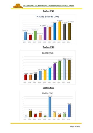 PLAN DE GOBIERNO DEL MOVIMIENTO INDEPEDIENTE REGIONAL FAENA
Página 30 de 91
Grafico N°25
Grafico N°26
Grafico N°27
2007 2008 2009 2010 2011 2012 2013 2014 2015 2016
37 406.68
23 642.26
41 402.74
23 130.60
60 133.98 59 509.93
77 266.88
85 048.61
74 775.32
78 318.04
Plátano de seda (TM)
2007 2008 2009 2010 2011 2012 2013 2014 2015 2016
185.03 176.72
214.48
311.09 330.95
407.82
573.93
653.46
721.15
694.49
CACAO (TM)
2007 2008 2009 2010 2011 2012 2013 2014 2015 2016
.00
55.40
23.40
37.00
5.50
178.10
40.15
21.00
30.00
111.45
Melón (TM)
 