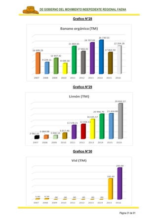 PLAN DE GOBIERNO DEL MOVIMIENTO INDEPEDIENTE REGIONAL FAENA
Página 31 de 91
Grafico N°28
Grafico N°29
Grafico N°30
2007 2008 2009 2010 2011 2012 2013 2014 2015 2016
16 699.29
9 229.11
12 447.42
8 439.30
21 884.83
17 866.01
24 707.02
26 730.53
17 063.50
22 204.28
Banano orgánico (TM)
2007 2008 2009 2010 2011 2012 2013 2014 2015 2016
2 582.32
3 084.08
3 000.10
5 017.40
11 578.21 12 434.11
16 635.57
20 996.70 21 424.80
29 832.27
Limón (TM)
2007 2008 2009 2010 2011 2012 2013 2014 2015 2016
5.00 6.50 .00 .00 .00 .00 .00 .00
160.40
243.00
Vid (TM)
 