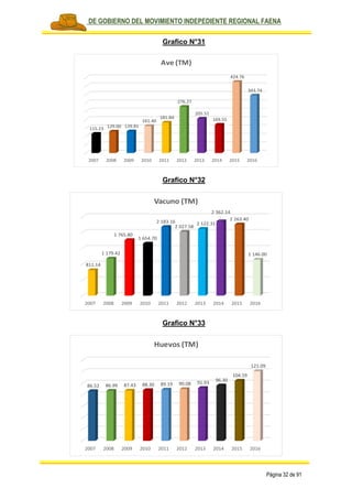 PLAN DE GOBIERNO DEL MOVIMIENTO INDEPEDIENTE REGIONAL FAENA
Página 32 de 91
Grafico N°31
Grafico N°32
Grafico N°33
2007 2008 2009 2010 2011 2012 2013 2014 2015 2016
115.23 129.00 129.81
161.40
181.84
276.27
205.51
169.55
424.76
343.74
Ave (TM)
2007 2008 2009 2010 2011 2012 2013 2014 2015 2016
811.14
1 179.42
1 765.80
1 654.70
2 183.16
2 027.58
2 122.31
2 362.14
2 263.40
1 146.00
Vacuno (TM)
2007 2008 2009 2010 2011 2012 2013 2014 2015 2016
86.52 86.99 87.43 88.30 89.19 90.08 91.93 96.30
104.59
121.09
Huevos (TM)
 