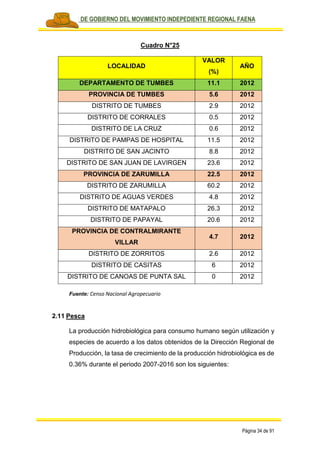 PLAN DE GOBIERNO DEL MOVIMIENTO INDEPEDIENTE REGIONAL FAENA
Página 34 de 91
Cuadro N°25
LOCALIDAD
VALOR
(%)
AÑO
DEPARTAMENTO DE TUMBES 11.1 2012
PROVINCIA DE TUMBES 5.6 2012
DISTRITO DE TUMBES 2.9 2012
DISTRITO DE CORRALES 0.5 2012
DISTRITO DE LA CRUZ 0.6 2012
DISTRITO DE PAMPAS DE HOSPITAL 11.5 2012
DISTRITO DE SAN JACINTO 8.8 2012
DISTRITO DE SAN JUAN DE LAVIRGEN 23.6 2012
PROVINCIA DE ZARUMILLA 22.5 2012
DISTRITO DE ZARUMILLA 60.2 2012
DISTRITO DE AGUAS VERDES 4.8 2012
DISTRITO DE MATAPALO 26.3 2012
DISTRITO DE PAPAYAL 20.6 2012
PROVINCIA DE CONTRALMIRANTE
VILLAR
4.7 2012
DISTRITO DE ZORRITOS 2.6 2012
DISTRITO DE CASITAS 6 2012
DISTRITO DE CANOAS DE PUNTA SAL 0 2012
Fuente: Censo Nacional Agropecuario
2.11 Pesca
La producción hidrobiológica para consumo humano según utilización y
especies de acuerdo a los datos obtenidos de la Dirección Regional de
Producción, la tasa de crecimiento de la producción hidrobiológica es de
0.36% durante el periodo 2007-2016 son los siguientes:
 