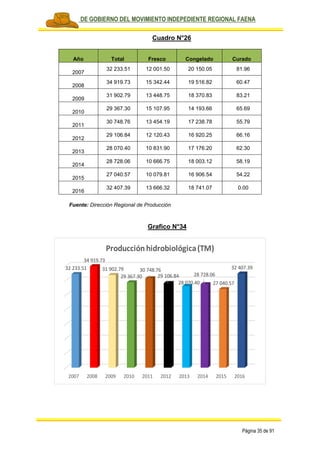 PLAN DE GOBIERNO DEL MOVIMIENTO INDEPEDIENTE REGIONAL FAENA
Página 35 de 91
Cuadro N°26
Año Total Fresco Congelado Curado
2007
32 233.51 12 001.50 20 150.05 81.96
2008
34 919.73 15 342.44 19 516.82 60.47
2009
31 902.79 13 448.75 18 370.83 83.21
2010
29 367.30 15 107.95 14 193.66 65.69
2011
30 748.76 13 454.19 17 238.78 55.79
2012
29 106.84 12 120.43 16 920.25 66.16
2013
28 070.40 10 831.90 17 176.20 62.30
2014
28 728.06 10 666.75 18 003.12 58.19
2015
27 040.57 10 079.81 16 906.54 54.22
2016
32 407.39 13 666.32 18 741.07 0.00
Fuente: Dirección Regional de Producción
Grafico N°34
2007 2008 2009 2010 2011 2012 2013 2014 2015 2016
32 233.51
34 919.73
31 902.79
29 367.30
30 748.76
29 106.84
28 070.40
28 728.06
27 040.57
32 407.39
Producciónhidrobiológica(TM)
 