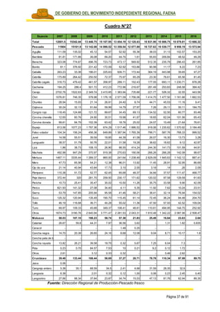 PLAN DE GOBIERNO DEL MOVIMIENTO INDEPEDIENTE REGIONAL FAENA
Página 37 de 91
Cuadro N°27
Fuente: Dirección Regional de Producción-Pescado fresco
Especie 2007 2008 2009 2010 2011 2012 2013 2014 2015 2016
Total 12001.5 15342.44 13 448.75 15 107.95 13 454.19 12 120.43 10 831.90 10 666.75 10 079.81 13 666.32
Pescado 11904 15101.9 13 142.08 14 990.52 13 359.54 12 077.89 10 727.63 10 539.77 9 958.19 13 573.94
Agujilla 111.09 135.02 45.12 54.57 52.92 55.36 38.03 31.13 102.57 153.20
Barrilete 81.81 171.66 26.08 69.20 44.74 1.61 55.83 209.84 48.52 49.29
Bereche 323.08 774.67 496.76 723.73 473.17 569.92 512.35 235.79 296.43 261.85
Bonito 81.1 376.92 231.42 172.09 52.92 153.66 90.99 11.17 8.22 7.23
Caballa 263.23 33.38 186.01 225.63 926.71 172.44 364.19 443.98 39.65 47.27
Cabrilla 175.89 264.42 250.50 72.37 75.97 65.29 23.30 76.61 65.56 81.45
Cabrilla cagalo 316.73 479.42 461.57 358.97 289.11 152.43 177.05 693.11 1 230.71 878.28
Cachema 194.25 286.4 501.72 412.23 772.96 216.67 281.49 253.83 248.58 384.42
Carajo 2702.76 1522.63 2 349.74 3 415.85 1 383.94 735.66 221.77 526.32 32.55 443.56
Chiri 1076.81 746.35 578.98 1 176.18 2 571.09 1 756.06 1 414.70 1 477.50 1 161.66 1 662.53
Chumbo 28.94 15.93 21.14 26.91 24.40 8.74 44.71 45.53 11.16 9.41
Cojinova 30.24 32.13 91.64 59.99 14.79 27.97 7.26 29.11 50.11 184.75
Congrio rojo 118.45 124.68 121.72 89.67 34.45 69.13 134.52 52.50 60.77 93.48
Corvina cherella 12.65 60.76 24.90 30.51 19.98 41.67 18.65 62.04 101.56 65.43
Corvina dorada 99.61 84.79 102.39 63.42 18.76 25.02 24.07 10.49 21.64 76.61
Espejo 813.56 1077.23 1 797.36 674.29 1 517.46 1 886.52 918.06 1 235.62 1 570.92 3 184.49
Falso volador 104.34 156.24 456.36 649.89 1 387.94 1 765.39 799.71 587.76 768.33 999.52
Jurel 14.58 55.51 39.59 18.85 44.39 41.08 26.07 16.30 13.73 3.28
Lenguado 38.57 51.79 50.76 22.01 31.58 19.28 38.62 18.62 9.12 42.87
Liza 1.86 38.73 108.15 26.90 98.55 414.24 244.30 141.73 101.59 44.81
Machete 492.98 947.29 370.97 919.38 270.63 190.06 266.26 266.28 142.08 98.67
Merluza 1467.11 3335.44 1 269.37 860.00 241.64 1 238.49 2 629.09 1 945.63 1 142.12 887.41
Mero 47.73 65.56 54.21 12.38 96.01 13.92 11.45 28.91 32.95 86.69
Ojo de uva 21.14 40.94 43.84 17.73 3.10 2.05 3.18 .14 .26 2.09
Pámpano 110.38 51.72 52.77 62.45 65.68 46.37 34.84 37.57 111.47 468.77
Peje blanco 372.44 320 281.70 259.50 230.17 171.62 120.02 97.58 129.59 61.83
Periche 10.73 25.41 35.47 30.02 10.50 11.26 35.75 33.58 9.90 42.09
Perico 821.93 141.32 27.08 34.40 4.11 5.35 11.92 7.62 10.24 23.51
Sierra 53.79 147.85 205.94 95.58 41.46 58.21 38.41 32.14 76.94 154.02
Suco 125.32 120.94 135.49 190.70 115.45 61.14 72.45 36.24 84.48 204.70
Tollo 46.19 116.68 36.71 44.28 55.02 11.36 47.50 57.93 42.52 109.04
Tuno 69.97 109.33 45.68 349.37 108.41 46.61 110.61 494.95 144.70 252.92
Otros 1674.73 3190.76 2 640.94 3 771.47 2 281.53 2 043.31 1 910.48 1 342.22 2 087.56 2 508.47
Molusco 58.03 107.10 198.23 58.74 57.38 21.83 25.49 16.64 23.63 2.64
Calamar 26.67 59.8 44.31 7.97 36.58 3.62 - 1.31 1.82 0.835
Caracol - - - - 1.48 0.25 - - - -
Concha negra 14.70 20.39 26.65 24.16 8.68 12.08 9.04 8.71 10.17 1.8
Concha pata de burro - - - - - - - - - -
Concha rayada 13.82 26.21 39.58 18.75 0.32 5.67 7.25 6.04 7.3 -
Pota 0.23 0.70 84.57 7.53 10 0.21 9.2 0.12 1.72 -
Otros 2.61 - 3.12 0.33 0.32 - - 0.46 2.62 -
Crustáceo 39.48 133.44 108.44 58.69 37.27 20.71 78.78 110.34 97.99 89.75
Jaiva 0.06 - - - - - - - - -
Cangrejo entero 5.38 35.1 68.59 34.5 2.41 4.68 31.59 28.35 32.6 -
Langosta 6.38 - 2.01 0.32 0.12 1.00 0.06 0.23 2.45 0.40
Langostino 27.66 98.34 37.84 23.87 34.74 15.03 47.13 81.76 62.94 89.35
 