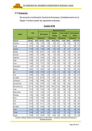 PLAN DE GOBIERNO DEL MOVIMIENTO INDEPEDIENTE REGIONAL FAENA
Página 38 de 91
2.12 Comercio
De acuerdo a la Directorio Central de Empresas y Establecimiento en la
Región Tumbes existen las siguientes empresas:
Cuadro N°28
Fuente: Instituto Nacional de Estadística e Informática - Directorio Central de Empresas y
Establecimientos.
Absoluto % Absoluto % Absoluto % Absoluto % Absoluto %
Nacional 2 042 992 100.00 1 933 525 100.00 89 993 100.00 12 494 100.00 6 980 100.00
Amazonas 11 823 0.58 11 250 0.58 365 0.41 30 0.24 178 2.51
Áncash 59 730 2.92 56 886 2.94 2 156 2.40 139 1.11 549 7.87
Apurímac 17 748 0.87 17 028 0.88 452 0.50 26 0.21 242 3.47
Arequipa 113 449 5.55 108 351 5.60 4 395 4.88 472 3.78 231 3.31
Ayacucho 25 962 1.27 24 823 1.28 754 0.84 60 0.48 325 4.66
Cajamarca 45 062 2.21 42 839 2.22 1 628 1.81 132 1.06 463 6.63
Callao 70 066 3.43 66 715 3.45 2 768 3.08 513 4.11 70 1.00
Cusco 79 940 3.91 77 371 4.00 2 118 2.35 145 1.16 306 4.38
Huancavelica 9 627 0.47 9 018 0.47 161 0.18 11 0.09 437 6.26
Huánuco 29 951 1.47 28 647 1.48 904 1.00 65 0.52 335 4.80
Ica 49 884 2.44 47 670 2.47 1 903 2.11 203 1.62 108 1.55
Junín 75 062 3.67 72 584 3.75 1 951 2.17 173 1.38 354 5.07
La Libertad 104 734 5.13 100 128 5.18 3 874 4.30 370 2.96 362 5.19
Lambayeque 72 166 3.53 69 846 3.61 1 969 2.19 209 1.67 142 2.03
Lima provincias 52 015 2.55 50 407 2.61 1 256 1.40 108 0.86 244 3.50
Provincia de Lima 891 174 43.62 829 534 42.90 52 051 57.84 8 694 69.59 895 12.82
Loreto 39 716 1.94 37 700 1.95 1 675 1.86 185 1.48 156 2.23
Madre de Dios 14 597 0.71 13 933 0.72 524 0.58 87 0.70 53 0.76
Moquegua 13 294 0.65 12 804 0.66 378 0.42 30 0.24 82 1.17
Pasco 12 539 0.61 11 948 0.62 432 0.48 27 0.22 132 1.89
Piura 88 165 4.32 84 762 4.38 2 834 3.15 273 2.19 296 4.24
Puno 46 129 2.26 44 111 2.28 1 416 1.57 135 1.08 467 6.69
San Martín 40 158 1.97 38 394 1.99 1 351 1.50 110 0.88 303 4.34
Tacna 32 517 1.59 31 345 1.62 985 1.09 98 0.78 89 1.28
Tumbes 16 549 0.81 16 013 0.83 439 0.49 37 0.30 60 0.86
Ucayali 30 935 1.51 29 418 1.52 1 254 1.39 162 1.25 101 1.45
Región
Total
Segmento empresarial
Microempresa
Pequeña
empresa
Gran y mediana
empresa
Administración
Pública
 