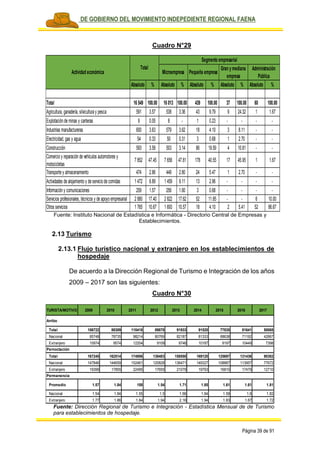 PLAN DE GOBIERNO DEL MOVIMIENTO INDEPEDIENTE REGIONAL FAENA
Página 39 de 91
Cuadro N°29
Fuente: Instituto Nacional de Estadística e Informática - Directorio Central de Empresas y
Establecimientos.
2.13 Turismo
2.13.1 Flujo turístico nacional y extranjero en los establecimientos de
hospedaje
De acuerdo a la Dirección Regional de Turismo e Integración de los años
2009 – 2017 son las siguientes:
Cuadro N°30
Fuente: Dirección Regional de Turismo e Integración - Estadística Mensual de de Turismo
para establecimientos de hospedaje.
Absoluto % Absoluto % Absoluto % Absoluto % Absoluto %
Total 16 549 100.00 16 013 100.00 439 100.00 37 100.00 60 100.00
Agricultura, ganadería, silvicultura y pesca 591 3.57 538 3.36 43 9.79 9 24.32 1 1.67
Explotación de minas y canteras 9 0.05 8 - 1 0.23 - - - -
Industrias manufactureras 600 3.63 579 3.62 18 4.10 3 8.11 - -
Electricidad, gas y agua 54 0.33 50 0.31 3 0.68 1 2.70 - -
Construcción 593 3.58 503 3.14 86 19.59 4 10.81 - -
Comercio y reparación de vehículos automotores y
motocicletas
7 852 47.45 7 656 47.81 178 40.55 17 45.95 1 1.67
Transporte y almacenamiento 474 2.86 449 2.80 24 5.47 1 2.70 - -
Actividades de alojamiento y de servicio de comidas 1 472 8.89 1 459 9.11 13 2.96 - - - -
Información y comunicaciones 259 1.57 256 1.60 3 0.68 - - - -
Servicios profesionales, técnicos y de apoyo empresarial 2 880 17.40 2 822 17.62 52 11.85 - - 6 10.00
Otros servicios 1 765 10.67 1 693 10.57 18 4.10 2 5.41 52 86.67
Actividad económica
Total
Segmento empresarial
Microempresa Pequeña empresa
Gran y mediana
empresa
Administración
Pública
TURISTA/MOTIVO 2009 2010 2011 2012 2013 2014 2015 2016 2017
Total 106722 88309 110418 89878 91933 91520 77835 81641 50065
Nacional 95748 78735 98214 80769 82187 81333 68638 71192 42667
Extranjero 10974 9574 12204 9109 9746 10187 9197 10449 7398
Total 167245 162514 174956 138483 158550 169120 125697 131436 90382
Nacional 147846 144659 152461 120828 136471 149327 108887 113957 77672
Extranjero 19399 17855 22495 17655 21079 19793 16810 17479 12710
Promedio 1.57 1.84 158 1.54 1.71 1.85 1.61 1.61 1.81
Nacional 1.54 1.84 1.55 1.5 1.66 1.84 1.59 1.6 1.82
Extranjero 1.77 1.86 1.84 1.94 2.16 1.94 1.83 1.67 1.72
Arribo
Pernoctación
Permanencia
 