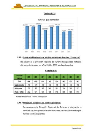 PLAN DE GOBIERNO DEL MOVIMIENTO INDEPEDIENTE REGIONAL FAENA
Página 40 de 91
Grafico N°35
2.13.2 Capacidad Instalada de los hospedajes de Tumbes (Comercio)
De acuerdo a la Dirección Regional de Turismo la capacidad instalada
del sector turismo en los años 2009 – 2016 son las siguientes:
Cuadro N°31
Fuente: Ministerio de Turismo e Integración
2.13.3 Atractivos turísticos de tumbes (turismo)
De acuerdo a la Dirección Regional de Turismo e Integración –
Tumbes los principales atractivos naturales y turísticos de la Región
Tumbe son los siguientes:
2009 2010 2011 2012 2013 2014 2015 2016
167,245 162,514
174,956
138,483
158,550
169,120
125,697 131,436
Turistas que pernoctan
Capacidad
instalada
2009 2010 2011 2012 2013 2014 2015 2016
Total 5586 6145 6115 7470 8284 9932 9762 9622
Establecimientos 119 127 134 142 155 162 189 199
Habitaciones 1795 1947 1965 2400 2661 3084 2985 3013
Plazas– Camas 3672 4071 4016 4928 5468 6686 6588 6410
 