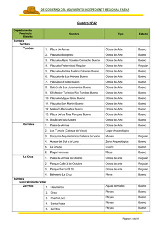 PLAN DE GOBIERNO DEL MOVIMIENTO INDEPEDIENTE REGIONAL FAENA
Página 41 de 91
Cuadro N°32
Departamento
Provincia
Distrito
Nombre Tipo Estado
Tumbes
Tumbes
Tumbes 1. Plaza de Armas Obras de Arte Bueno
2. Plazuela Bolognesi Obras de Arte Bueno
3. Plazuela Alipio Rosales Camacho Bueno Obras de Arte Bueno
4. Plazuela Fraternidad Regular Obras de Arte Regular
5. Plazuela Andrés Avelino Cáceres Bueno Obras de Arte Bueno
6. Plazuela de Los Héroes Bueno Obras de Arte Bueno
7. Plazuela El Beso Bueno Obras de Arte Bueno
8. Balcón de Los Juramentos Bueno Obras de Arte Bueno
9. El Mirador Turístico Río Tumbes Bueno Obras de Arte Bueno
10. Plazuela Miguel Grau Bueno Obras de Arte Bueno
11. Plazuela San Martín Bueno Obras de Arte Bueno
12. Malecón Benavides Bueno Obras de Arte Bueno
13. Plaza de los Tres Parques Bueno Obras de Arte Bueno
14. Boulevard a la Madre Obras de Arte Bueno
Corrales 1. Plaza de Armas Obras de Arte Bueno
2. Los Tumpis (Cabeza de Vaca) Lugar Arqueológico
3. Conjunto Arquitectónico Cabeza de Vaca Museo Regular
4. Huaca del Sol y la Luna Zona Arqueológica Bueno
5. La Chepa Estero Bueno
6. Playa Hermosa Playa Bueno
La Cruz 1. Plaza de Armas del distrito Obras de arte Regular
2. Parque Calle 3 de Octubre Obras de arte Regular
3. Parque Barrio El 19 Obras de arte Regular
4. Balneario La Cruz Playa Bueno
Tumbes
Contralmirante Villar
Zorritos 1. Hervideros Aguas termales Bueno
2. Grau Playas Bueno
3. Puerto Loco Playas Bueno
4. Santa Rosa Playas Bueno
5. Zorritos Playas Bueno
 