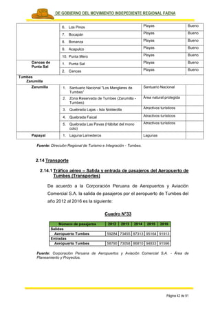 PLAN DE GOBIERNO DEL MOVIMIENTO INDEPEDIENTE REGIONAL FAENA
Página 42 de 91
6. Los Pinos Playas Bueno
7. Bocapán Playas Bueno
8. Bonanza Playas Bueno
9. Acapulco Playas Bueno
10. Punta Mero Playas Bueno
Canoas de
Punta Sal
1. Punta Sal Playas Bueno
2. Cancas Playas Bueno
Tumbes
Zarumilla
Zarumilla 1. Santuario Nacional "Los Manglares de
Tumbes”
Santuario Nacional
2. Zona Reservada de Tumbes (Zarumilla -
Tumbes)
Área natural protegida
3. Quebrada Lajas - Isla Noblecilla Atractivos turísticos
4. Quebrada Faical Atractivos turísticos
5. Quebrada Las Pavas (Hábitat del mono
coto)
Atractivos turísticos
Papayal 1. Laguna Lamederos Lagunas
Fuente: Dirección Regional de Turismo e Integración - Tumbes.
2.14 Transporte
2.14.1 Tráfico aéreo – Salida y entrada de pasajeros del Aeropuerto de
Tumbes (Transportes)
De acuerdo a la Corporación Peruana de Aeropuertos y Aviación
Comercial S.A. la salida de pasajeros por el aeropuerto de Tumbes del
año 2012 al 2016 es la siguiente:
Cuadro N°33
Número de pasajeros 2012 2013 2014 2015 2016
Salidas
Aeropuerto Tumbes 59284 73455 87313 95164 91913
Entradas
Aeropuerto Tumbes 58790 73058 86810 94833 91596
Fuente: Corporación Peruana de Aeropuertos y Aviación Comercial S.A. - Área de
Planeamiento y Proyectos.
 
