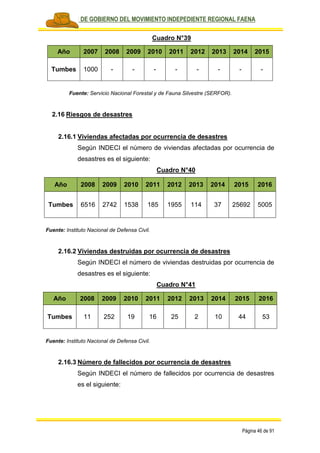 PLAN DE GOBIERNO DEL MOVIMIENTO INDEPEDIENTE REGIONAL FAENA
Página 46 de 91
Cuadro N°39
Año 2007 2008 2009 2010 2011 2012 2013 2014 2015
Tumbes 1000 - - - - - - - -
Fuente: Servicio Nacional Forestal y de Fauna Silvestre (SERFOR).
2.16 Riesgos de desastres
2.16.1 Viviendas afectadas por ocurrencia de desastres
Según INDECI el número de viviendas afectadas por ocurrencia de
desastres es el siguiente:
Cuadro N°40
Año 2008 2009 2010 2011 2012 2013 2014 2015 2016
Tumbes 6516 2742 1538 185 1955 114 37 25692 5005
Fuente: Instituto Nacional de Defensa Civil.
2.16.2 Viviendas destruidas por ocurrencia de desastres
Según INDECI el número de viviendas destruidas por ocurrencia de
desastres es el siguiente:
Cuadro N°41
Año 2008 2009 2010 2011 2012 2013 2014 2015 2016
Tumbes 11 252 19 16 25 2 10 44 53
Fuente: Instituto Nacional de Defensa Civil.
2.16.3 Número de fallecidos por ocurrencia de desastres
Según INDECI el número de fallecidos por ocurrencia de desastres
es el siguiente:
 