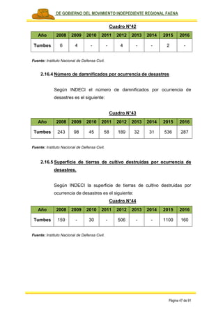 PLAN DE GOBIERNO DEL MOVIMIENTO INDEPEDIENTE REGIONAL FAENA
Página 47 de 91
Cuadro N°42
Año 2008 2009 2010 2011 2012 2013 2014 2015 2016
Tumbes 6 4 - - 4 - - 2 -
Fuente: Instituto Nacional de Defensa Civil.
2.16.4 Número de damnificados por ocurrencia de desastres
Según INDECI el número de damnificados por ocurrencia de
desastres es el siguiente:
Cuadro N°43
Año 2008 2009 2010 2011 2012 2013 2014 2015 2016
Tumbes 243 98 45 58 189 32 31 536 287
Fuente: Instituto Nacional de Defensa Civil.
2.16.5 Superficie de tierras de cultivo destruidas por ocurrencia de
desastres.
Según INDECI la superficie de tierras de cultivo destruidas por
ocurrencia de desastres es el siguiente:
Cuadro N°44
Año 2008 2009 2010 2011 2012 2013 2014 2015 2016
Tumbes 159 - 30 - 506 - - 1100 160
Fuente: Instituto Nacional de Defensa Civil.
 