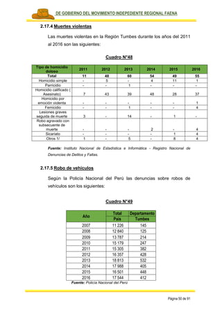 PLAN DE GOBIERNO DEL MOVIMIENTO INDEPEDIENTE REGIONAL FAENA
Página 50 de 91
2.17.4 Muertes violentas
Las muertes violentas en la Región Tumbes durante los años del 2011
al 2016 son las siguientes:
Cuadro N°48
Tipo de homicidio
doloso
2011 2012 2013 2014 2015 2016
Total 11 48 60 54 49 55
Homicidio simple - 5 - 4 11 1
Parricidio - - 1 - - -
Homicidio calificado (
Asesinato) 7 43 39 48 28 37
Homicidio por
emoción violenta - - - - - 1
Femicidio - - 1 - - 4
Lesiones graves
seguida de muerte 3 - 14 - 1 -
Robo agravado con
subsecuente de
muerte - - - 2 - 4
Sicariato - - - - 1 4
Otros 1/ 1 - 5 - 8 4
Fuente: Instituto Nacional de Estadística e Informática - Registro Nacional de
Denuncias de Delitos y Faltas.
2.17.5 Robo de vehículos
Según la Policía Nacional del Perú las denuncias sobre robos de
vehículos son los siguientes:
Cuadro N°49
Año
Total Departamento
País Tumbes
2007 11 226 145
2008 12 840 125
2009 13 787 214
2010 15 179 247
2011 15 305 382
2012 16 357 428
2013 18 813 532
2014 17 988 405
2015 16 501 448
2016 17 544 412
Fuente: Policía Nacional del Perú
 