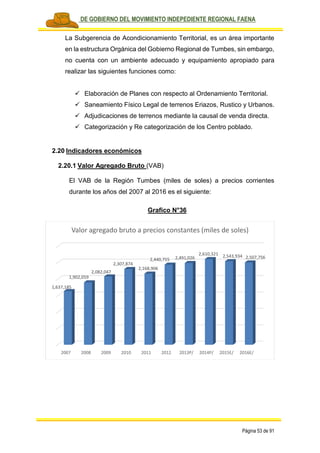 PLAN DE GOBIERNO DEL MOVIMIENTO INDEPEDIENTE REGIONAL FAENA
Página 53 de 91
La Subgerencia de Acondicionamiento Territorial, es un área importante
en la estructura Orgánica del Gobierno Regional de Tumbes, sin embargo,
no cuenta con un ambiente adecuado y equipamiento apropiado para
realizar las siguientes funciones como:
 Elaboración de Planes con respecto al Ordenamiento Territorial.
 Saneamiento Físico Legal de terrenos Eriazos, Rustico y Urbanos.
 Adjudicaciones de terrenos mediante la causal de venda directa.
 Categorización y Re categorización de los Centro poblado.
2.20 Indicadores económicos
2.20.1 Valor Agregado Bruto (VAB)
El VAB de la Región Tumbes (miles de soles) a precios corrientes
durante los años del 2007 al 2016 es el siguiente:
Grafico N°36
2007 2008 2009 2010 2011 2012 2013P/ 2014P/ 2015E/ 2016E/
1,637,185
1,902,059
2,082,047
2,307,874
2,168,906
2,440,755 2,491,026
2,610,321 2,543,934 2,507,756
Valor agregado bruto a precios constantes (miles de soles)
 