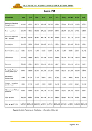 PLAN DE GOBIERNO DEL MOVIMIENTO INDEPEDIENTE REGIONAL FAENA
Página 55 de 91
Cuadro N°51
Actividades 2007 2008 2009 2010 2011 2012 2013P/ 2014P/ 2015E/ 2016E/
Agricultura, Ganadería,
Caza y Silvicultura
119,031 129,905 149,761 143,268 216,798 225,689 196,064 274,890 255,005 287,976
Pesca y Acuicultura 116,679 148,668 170,365 172,321 196,952 155,781 231,309 169,405 134,955 128,589
Extracción de Petróleo,
Gas y Minerales
208,968 393,236 340,963 494,624 352,243 389,489 325,162 351,726 281,556 210,825
Manufactura 178,258 176,042 208,056 186,523 187,171 238,319 265,925 299,583 320,365 345,629
Electricidad, Gas y Agua 16,512 19,423 19,550 22,265 21,972 21,001 22,888 25,683 28,666 29,841
Construcción 129,818 156,445 183,675 214,548 215,807 309,808 291,838 315,628 278,419 283,605
Comercio 258,885 315,816 329,023 385,346 450,148 511,471 532,321 551,536 563,746 596,374
Transporte, Almacén.,
Correo y Mensajería
97,707 108,989 115,983 124,469 131,397 140,305 152,636 164,004 202,840 214,498
Alojamiento y
Restaurantes
32,444 37,319 42,200 48,878 56,071 63,467 71,895 78,860 85,744 96,121
Telecom. y Otros Serv.
de Información
42,692 47,218 46,819 49,050 52,095 56,478 58,963 61,740 63,127 67,311
Administración Públicas
y Defensa
95,338 109,936 136,351 149,538 163,378 182,405 204,833 239,392 245,506 260,064
Otros Servicios 340,853 366,641 390,204 405,614 433,112 508,469 563,462 619,934 663,091 702,899
Valor Agregado Bruto 1,637,185 2,009,638 2,132,950 2,396,444 2,477,144 2,802,682 2,917,296 3,152,381 3,123,020 3,223,732
Fuente: Instituto Nacional de Estadística e Informática (Miles S/.)
 