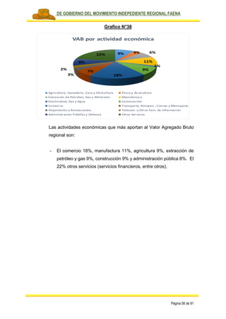 PLAN DE GOBIERNO DEL MOVIMIENTO INDEPEDIENTE REGIONAL FAENA
Página 56 de 91
Grafico N°38
Las actividades económicas que más aportan al Valor Agregado Bruto
regional son:
- El comercio 18%, manufactura 11%, agricultura 9%, extracción de
petróleo y gas 9%, construcción 9% y administración pública 8%. El
22% otros servicios (servicios financieros, entre otros).
9% 4% 6%
11%
1%
9%
18%
7%
3%
2%
8%
22%
VAB por actividad económica
Agricultura, Ganadería, Caza y Silvicultura Pesca y Acuicultura
Extracción de Petróleo, Gas y Minerales Manufactura
Electricidad, Gas y Agua Construcción
Comercio Transporte, Almacen., Correo y Mensajería
Alojamiento y Restaurantes Telecom. y Otros Serv. de Información
Administración PúblPas y Defensa Otros Servicios
 