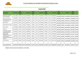 PLAN DE GOBIERNO DEL MOVIMIENTO INDEPEDIENTE REGIONAL FAENA
Página 57 de 91
Cuadro N°52
Actividades VAB 2012
VAB
TUMBES
2012
% VAB 2013
VAB
TUMBES
2013
% VAB 2014
VAB
TUMBES
2014
% VAB 2015
VAB
TUMBES
2015
% VAB 2016
VAB
TUMBES
2016
%
Agricultura, Ganadería,
Caza y Silvicultura
31,912,588 225,689 0.71% 32,820,000 196,064 0.6% 36,284,000 274,890 0.8% 38,962,000
255,005 0.65% 41,524,000 287,976 0.69%
Pesca y Acuicultura 2,260,000 155,781 6.89% 3,426,000 231,309 6.8% 2,503,000 169,405 6.8% 3,623,000
134,955 3.72% 3,414,000 128,589 3.77%
Extracción de Petróleo,
Gas y Minerales
61,782,169 389,489 0.63% 56,620,359 325,162 0.6% 49,742,279 351,726 0.7% 45,208,826
281,556 0.62% 53,287,375 210,825 0.40%
Manufactura 77,054,740 238,319 0.31% 80,618,417 265,925 0.3% 79,556,806 299,583 0.4% 83,318,448
320,365 0.38% 85,337,444 345,629 0.41%
Electricidad, Gas y Agua 8,601,000 21,001 0.24% 9,355,000 22,888 0.2% 10,718,000 25,683 0.2% 12,622,000
28,666 0.23% 15,101,000 29,841 0.20%
Construcción 33,119,000 309,808 0.94% 37,453,000 291,838 0.8% 40,661,000 315,628 0.8% 42,054,000
278,419 0.66% 42,656,000 283,605 0.66%
Comercio 56,156,000 511,471 0.91% 59,203,000 532,321 0.9% 60,995,002 551,536 0.9% 64,507,000
563,746 0.87% 68,282,790 596,374 0.87%
Transporte, Almacén.,
Correo y Mensajería
27,336,558 140,305 0.51% 30,830,000 152,636 0.5% 33,822,000 164,004 0.5% 41,220,000
202,840 0.49% 44,342,000 214,498 0.48%
Alojamiento y
Restaurantes
18,451,000 63,467 0.34% 21,496,000 71,895 0.3% 24,024,000 78,860 0.3% 26,605,000
85,744 0.32% 29,206,000 96,121 0.33%
Telecom. y Otros Serv.
de Información
11,295,000 56,478 0.50% 11,906,000 58,963 0.5% 12,444,000 61,740 0.5% 12,799,000
63,127 0.49% 13,528,000 67,311 0.50%
Administración Pública y
Defensa
24,451,000 182,405 0.75% 27,041,000 204,833 0.8% 31,312,000 239,392 0.8% 32,848,000
245,506 0.75% 35,173,000 260,064 0.74%
Otros Servicios 111,951,495 508,469 0.45% 124,218,628 563,462 0.5% 136,924,363 619,934 0.5% 149,213,152
663,091 0.44% 161,894,889 702,899 0.43%
Valor Agregado Bruto 464,370,550 2,802,682 0.60% 494,987,404 2,917,296 0.59% 518,986,450 3,152,381 0.61% 552,980,426 3,123,020 0.56% 593,746,498 3,223,732 0.54%
Fuente: Instituto Nacional de Estadística e Informática
 