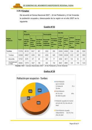 PLAN DE GOBIERNO DEL MOVIMIENTO INDEPEDIENTE REGIONAL FAENA
Página 58 de 91
2.20.2 Empleo
De acuerdo al Censo Nacional 2007 – XI de Población y VI de Vivienda
la población ocupada y desocupada de la región en el año 2007 es la
siguiente:
Cuadro N°53
Región
Provincia
Total
PEA
NO PEA
Ocupada Desocupada
Trabaja
ndo por
algún
ingreso
No
trabajo
pero
tenía
trabajo
Ayudand
o a un
familiar
sin pago
Buscando
trabajo
habiendo
trabajado
Buscand
o trabajo
por
primera
vez
Cuidad
o del
hogar
y no
trabaj
o
Estudi
ante y
no
trabaj
o
Jubilad
o
pension
ista y
no
trabajo
Rentist
a y no
trabaj
o
Otro
Tumbes 174752 66159 6427 867 3054 856 44565 44846 1534 904 5550
Tumbes 124584 46807 4329 593 2349 629 31669 32336 1272 697 3903
Zarumilla 14722 5578 471 66 260 77 4059 3611 134 52 414
Contralmirant
e Villar
35446 13774 1627 198 445 150 8837 8899 128 155 1233
Fuente: INEI – Censos Nacionales 2007 – XI de Población y VI de Vivienda
Grafico N°39
20%
46%
8%
26%
Poblaciónpor ocupacion- Tumbes
%dePoblación
queno estudia
ni trabajade 15 a
29 años
%dePoblación
de 14 amás años
de edad ocupada
Población ocupadaen elsector
primario de 14a más añosde
edad
%dePoblación ocupada
independiente de 14 amás
años de edad
 