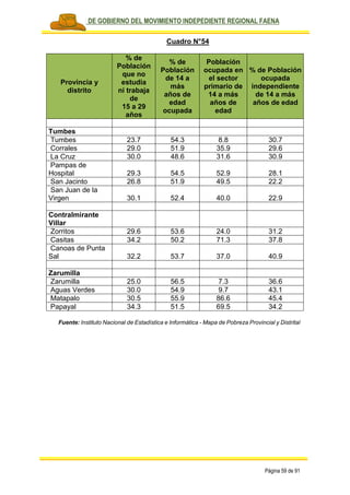 PLAN DE GOBIERNO DEL MOVIMIENTO INDEPEDIENTE REGIONAL FAENA
Página 59 de 91
Cuadro N°54
Provincia y
distrito
% de
Población
que no
estudia
ni trabaja
de
15 a 29
años
% de
Población
de 14 a
más
años de
edad
ocupada
Población
ocupada en
el sector
primario de
14 a más
años de
edad
% de Población
ocupada
independiente
de 14 a más
años de edad
Tumbes
Tumbes 23.7 54.3 8.8 30.7
Corrales 29.0 51.9 35.9 29.6
La Cruz 30.0 48.6 31.6 30.9
Pampas de
Hospital 29.3 54.5 52.9 28.1
San Jacinto 26.8 51.9 49.5 22.2
San Juan de la
Virgen 30.1 52.4 40.0 22.9
Contralmirante
Villar
Zorritos 29.6 53.6 24.0 31.2
Casitas 34.2 50.2 71.3 37.8
Canoas de Punta
Sal 32.2 53.7 37.0 40.9
Zarumilla
Zarumilla 25.0 56.5 7.3 36.6
Aguas Verdes 30.0 54.9 9.7 43.1
Matapalo 30.5 55.9 86.6 45.4
Papayal 34.3 51.5 69.5 34.2
Fuente: Instituto Nacional de Estadística e Informática - Mapa de Pobreza Provincial y Distrital
 