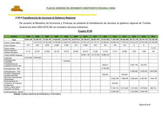 PLAN DE GOBIERNO DEL MOVIMIENTO INDEPEDIENTE REGIONAL FAENA
Página 62 de 91
2.20.4 Transferencia de recursos al Gobierno Regional
De acuerdo al Ministerio de Economía y Finanzas se presenta la transferencia de recursos al gobierno regional de Tumbes
durante los años 2004-2016 (No se considera recursos ordinarios).
Cuadro N°56
Variable 2004 2005 2006 2007 2008 2009 2010 2011 2012 2013 2014 2015 2016 2017
Total 5,344,149 18,788,751 16,196,194 16,825,091 33,034,739 24,879,510 90,736,810 66,897,464 81,812,902 71,887,505 89,204,496 60,137,746 42,747,415 40,128,736
Canon y sobre canon - 12,212,720 16,163,788 16,792,469 31,604,319 24,853,341 34,761,210 47,170,141 63,584,831 56,499,140 71,915,979 36,534,337 25,433,565 28,185,546
Canon forestal 512 408 4,878 6,498 3,358 216 3,848 235 342 106 103 8 9
Canon minero 11,615
Canon pesquero-
Derecho de pesca
6,110 24,761 27,529 26,124 18,376 25,953 20,615 12,383 13,720 17,011 24,585 1,807 1,998 100
FIDEICOMISO Regional - - - - - - 55,951,136 19,714,705 14,860,312 - - - -
FONCOR 5,337,528 6,550,863 - - - - - - - - - - -
Participaciones
FONIPREL
- - - - 1,408,686 - - - - - - - -
Transferencias de
entidades de GN a GR
- - - - - - - 828,631 - - 5,857,160 343,300
Participaciones - BOI - - - - - - - 2,156,536 - - - -
Participaciones - FED 3,360,000 3,255,000 3,602,568
Proyecto Transportes
Rurales PROVIAS
- - - - - - - 368,530 - 782,449 - -
Recursos Directamente
Recaudados
- - - - - - - - 4,820,769 7,266,455 5,295,824 6,397,961 7,444,165
Financiamiento de
Proyectos. de Inversión
en ejecución
- - - - - - 355,200 - - -
Canon y sobre canon -
Impuesto a la Renta
- - - - - - 5,702,734 9,214,925 7,413,953 3,475,802 884,742
Endeudamientos - Bonos - - - - - - 4,492,545 - 1,674,658 3,839,780
Fuente: Instituto Nacional de Estadística e Informática.
 