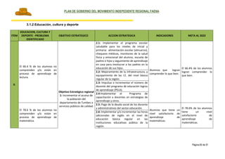 PLAN DE GOBIERNO DEL MOVIMIENTO INDEPEDIENTE REGIONAL FAENA
Página 65 de 91
3.1.2 Educación, cultura y deporte
ITEM
EDUCACION, CULTURA Y
DEPORTE - PROBLEMA
IDENTIFICADO
OBJETIVO ESTRATEGICO ACCION ESTRATEGICA INDICADORES META AL 2022
II.
El 66.4 % de los alumnos no
comprenden y/o están en
proceso de aprendizaje de
lectura.
2.1: Implementar el programa escolar
saludable para los niveles de inicial y
primaria: alimentación escolar (almuerzo),
chequeos médicos, monitoreo de la salud
física y emocional del alumno, escuela de
padres e hijos y seguimiento de aprendizaje
en casa para involucrar a los padres en la
educación de sus hijos.
Alumnos que logran
comprender lo que leen.
El 66.4% de los alumnos
logran comprender lo
que leen.
Objetivo Estratégico regional
1: Incrementar el acceso de
la población del
departamento de Tumbes a
servicios públicos de calidad.
2.2: Mejoramiento de la infraestructura, y
equipamiento de las I.E. del nivel básica
regular de la región.
2.3: Impulsar e incrementar el número de
docente del programa de educación logros
de aprendizaje (PELA).
2.4:Implementar el Programa de
capacitación a docentes en estrategias de
aprendizaje y otros.
El 78.6 % de los alumnos no
comprenden y/o están en
proceso de aprendizaje de
matemática.
2.5: Pago de la deuda social de los docente
y administrativos del sector educación.
Alumnos que tiene un
nivel satisfactorio de
aprendizaje de
matemáticas.
El 78.6% de los alumnos
tiene un nivel
satisfactorio de
aprendizaje de
matemáticas.
2.6: Implementar y/o incrementar las horas
adicionales de inglés en el nivel de
educación básica regular en las
instituciones educativas pública de la
región.
 