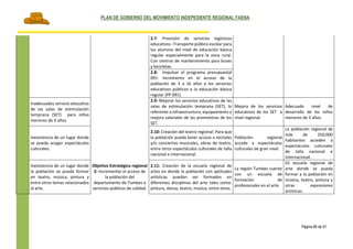 PLAN DE GOBIERNO DEL MOVIMIENTO INDEPEDIENTE REGIONAL FAENA
Página 66 de 91
2.7: Provisión de servicios logísticos
educativos -Transporte público escolar para
los alumnos del nivel de educación básica
regular especialmente para la zona rural.
Con centros de mantenimiento para buses
y bicicletas.
2.8: Impulsar el programa presupuestal
091: Incremento en el acceso de la
población de 3 a 16 años a los servicios
educativos públicos a la educación básica
regular (PP 091).
Inadecuados servicio educativo
de las salas de estimulación
temprana (SET) para niños
menores de 3 años.
2.9: Mejorar los servicios educativos de las
salas de estimulación temprana (SET), lo
referente a infraestructura, equipamiento y
mejora salariales de las promotoras de los
SET.
Mejora de los servicios
educativos de los SET a
nivel regional.
Adecuado nivel de
desarrollo de los niños
menores de 3 años.
Inexistencia de un lugar donde
se pueda acoger espectáculos
culturales.
2.10: Creación del teatro regional: Para que
la población pueda tener acceso a recitales
y/o conciertos musicales, obras de teatro,
entre otros espectáculos culturales de talla
nacional e internacional.
Población regional
accede a espectáculos
culturales de gran nivel.
La población regional de
más de 250,000
habitantes acceden a
espectáculos culturales
de talla nacional e
internacional.
Inexistencia de un lugar donde
la población se pueda formar
en teatro, música, pintura y
entre otros temas relacionados
al arte.
Objetivo Estratégico regional
2: Incrementar el acceso de
la población del
departamento de Tumbes a
servicios públicos de calidad.
2.11: Creación de la escuela regional de
artes en donde la población con aptitudes
artísticas puedan ser formados en
diferentes disciplinas del arte tales como:
pintura, danza, teatro, música, entre otros.
La región Tumbes cuente
con un escuela de
formación de
profesionales en el arte.
01 escuela regional de
arte donde se pueda
formar a la población en
música, teatro, pintura y
otras expresiones
artísticas.
 