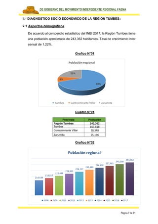 PLAN DE GOBIERNO DEL MOVIMIENTO INDEPEDIENTE REGIONAL FAENA
Página 7 de 91
II.- DIAGNÓSTICO SOCIO ECONOMICO DE LA REGIÓN TUMBES:
2.1 Aspectos demográficos
De acuerdo al compendio estadístico del INEI 2017, la Región Tumbes tiene
una población aproximada de 243,362 habitantes. Tasa de crecimiento inter
censal de 1.22%.
Grafico N°01
Cuadro N°01
Provincia Población
Región Tumbes 243,362
Tumbes 167,818
Contralmirante Villar 20,348
Zarumilla 55,196
Grafico N°02
69%
8%
23%
Población regional
Tumbes Contralmirante Villar Zarumilla
214,439
218,017
221,498
224,895
228,227
231,480
234,638
237,685
240,590
243,362
Población regional
2008 2009 2010 2011 2012 2013 2014 2015 2016 2017
 