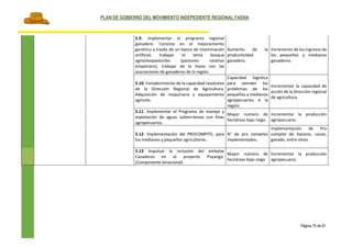 PLAN DE GOBIERNO DEL MOVIMIENTO INDEPEDIENTE REGIONAL FAENA
Página 75 de 91
5.9. Implementar el programa regional
ganadero. Consiste en el mejoramiento
genético a través de un banco de inseminación
artificial, trabajar el tema bosque
agrosilvopastoriles (pastoreo rotativo
empotrero), trabajar de la mano con las
asociaciones de ganaderos de la región.
Aumento de la
productividad
ganadera.
Incremento de los ingresos de
los pequeños y medianos
ganaderos.
5.10. Fortalecimiento de la capacidad resolutiva
de la Dirección Regional de Agricultura.
Adquisición de maquinaria y equipamiento
agrícola.
Capacidad logística
para atender los
problemas de los
pequeños y medianos
agropecuarios e la
región.
Incrementar la capacidad de
acción de la dirección regional
de agricultura.
5.11. Implementar el Programa de manejo y
explotación de aguas subterráneas con fines
agropecuarios.
Mayor número de
hectáreas bajo riego.
Incrementar la producción
agropecuaria.
5.12. Implementación del PROCOMPITE, para
los medianos y pequeños agricultores.
N° de pro compites
implementados.
Implementación de Pro
compite de banano, cacao,
ganado, entre otros.
5.13 Impulsar la inclusión del embalse
Cazaderos en el proyecto Puyango.
(Componente binacional)
Mayor número de
hectáreas bajo riego
Incrementar la producción
agropecuaria.
 