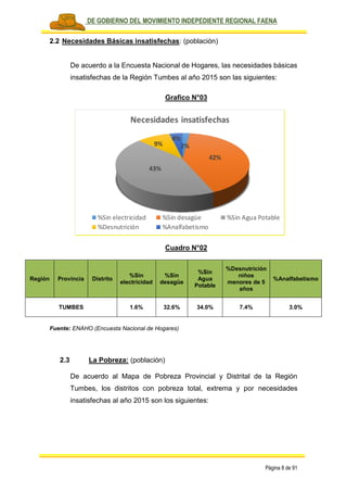 PLAN DE GOBIERNO DEL MOVIMIENTO INDEPEDIENTE REGIONAL FAENA
Página 8 de 91
2.2 Necesidades Básicas insatisfechas: (población)
De acuerdo a la Encuesta Nacional de Hogares, las necesidades básicas
insatisfechas de la Región Tumbes al año 2015 son las siguientes:
Grafico N°03
Cuadro N°02
Región Provincia Distrito
%Sin
electricidad
%Sin
desagüe
%Sin
Agua
Potable
%Desnutrición
niños
menores de 5
años
%Analfabetismo
TUMBES 1.6% 32.6% 34.0% 7.4% 3.0%
Fuente: ENAHO (Encuesta Nacional de Hogares)
2.3 La Pobreza: (población)
De acuerdo al Mapa de Pobreza Provincial y Distrital de la Región
Tumbes, los distritos con pobreza total, extrema y por necesidades
insatisfechas al año 2015 son los siguientes:
2%
42%
43%
9%
4%
Necesidades insatisfechas
%Sin electricidad %Sin desagüe %Sin Agua Potable
%Desnutrición %Analfabetismo
 