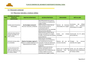 PLAN DE GOBIERNO DEL MOVIMIENTO INDEPEDIENTE REGIONAL FAENA
Página 88 de 91
3.3. Dimensión ambiental
3.3.1 Recursos naturales y residuos sólidos
ITEM
RECURSOS NATURALES -
PROBLEMA
IDENTIFICADO
OBJETIVO ESTRATEGICO ACCION ESTRATEGICA INDICADORES META AL 2022
XI.
Tumbes tiene 0 hectáreas
reforestadas.
Eje Estratégico nacional 6:
Recursos naturales y ambiente.
11.1 Reforestación de cuenca y
micro cuencas en el ámbito de la
región Tumbes
Número de hectáreas
reforestadas en la región.
Incremento del 10%del
número de hectáreas
reforestadas en la región
11.2 Promover el desarrollo de
áreas prioritarias para la
conservación para el
aprovechamiento y uso sostenible
de los recursos naturales.
Ineficiente desarrollo de
energía renovable en la
región tumbes
Objetivo Estratégico regional 5:
Mejorar la calidad ambiental en el
departamento de Tumbes.
11.3 Promover el desarrollo de
energía renovables en la región
Tumbes. Construcción de la planta
termo eléctrica.
Contar con energía
renovables.
Construcción de 01 planta
termo eléctrica.
Deficiente normas sobre
las actividades
11.4 Impulsar actividades
relacionados a la eco eficiencia y
uso racional de los recursos
naturales a través de ordenanzas,
directivas y capacitaciones a la
población.
Mejoras del uso de
recursos naturales.
Proteger los recursos
naturales de la región.
Las tres provincias de la
región no cuentan con
adecuado disposición final
de residuos sólidos.
11.5 La construcción de tres
plantas apropiados para la
disposición final y tratamiento de
residuos sólidos en las tres
provincias de la región Tumbes.
Contar con un adecuado
disposición final de
residuos sólidos.
Contar con tres plantas de
disposición final y tratamiento
de residuos sólidos.
 