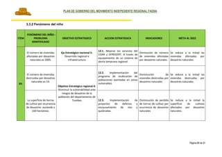 PLAN DE GOBIERNO DEL MOVIMIENTO INDEPEDIENTE REGIONAL FAENA
Página 89 de 91
3.3.2 Fenómeno del niño
ITEM
FENÓMENO DEL NIÑO -
PROBLEMA
IDENTIFICADO
OBJETIVO ESTRATEGICO ACCION ESTRATEGICA INDICADORES META AL 2022
XII.
El número de viviendas
afectadas por desastres
naturales es 5005.
Eje Estratégico nacional 5:
Desarrollo regional e
infraestructura
12.1. Mejorar los servicios del
COAR y OFREGERT. A través de
equipamiento de un sistema de
alerta temprana regional.
Diminución de número
de viviendas afectadas
por desastres naturales
Se reduce a la mitad las
viviendas afectadas por
desastres naturales.
El número de viviendas
destruidas por desastres
naturales es 53.
Objetivo Estratégico regional 4:
Disminuir la vulnerabilidad ante
riesgos de desastres de la
población del departamento de
Tumbes
12.2. Implementación del
programa de reubicación de
poblaciones asentadas en zonas
vulnerables
Disminución de
viviendas destruidas por
desastres naturales
Se reduce a la mitad las
viviendas destruidas por
desastres naturales.
La superficie de tierras
de cultivo por ocurrencia
de desastres asciende a
160 hectáreas.
12.3. Implementación de
proyectos de defensa y
encausamiento de ríos y
quebradas.
Disminución de perdida
de tierras de cultivo por
ocurrencia de desastres
naturales
Se reduce a la mitad la
superficie de cultivos
afectados por desastres
naturales.
 