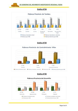 PLAN DE GOBIERNO DEL MOVIMIENTO INDEPEDIENTE REGIONAL FAENA
Página 9 de 91
Grafico N°04
Grafico N°05
Grafico N°06
113 022 24 085 9 259 7 106 8 576 4 102
Tumbes Corrales La Cruz Pampas de
Hospital
San Jacinto San Juan de la
Virgen
12.3
15.2
12.4 14.3 14.4
11
0.4 0.3 0.2 0.4 0.4 0
27.6
36.7 35.9 37.9
44.6
41.8
7.5
11.8 13.7 11.7 12.5 11.3
Pobreza Provincia de Tumbes
Pobreza monetaria total Pobreza monetaria extrema
Pobreza por NBI Pobreza Extrema por NBI
12 484 2 086 5 558
Zorritos Casitas Canoas de Punta Sal
11.5
19.6
11.5
0.1 1.2 0.1
35.2
64.3
59.2
11.2
25.4
22.5
Pobreza Provincia de Contralmirante Villar
Pobreza monetaria total Pobreza monetaria extrema Pobreza por NBI Pobreza Extrema por NBI
 