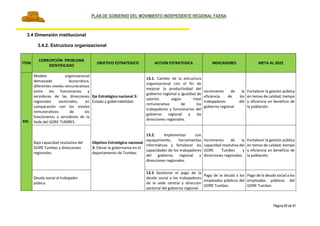 PLAN DE GOBIERNO DEL MOVIMIENTO INDEPEDIENTE REGIONAL FAENA
Página 90 de 91
3.4 Dimensión institucional
3.4.2. Estructura organizacional
ITEM
CORRUPCIÓN- PROBLEMA
IDENTIFICADO
OBJETIVO ESTRATEGICO ACCION ESTRATEGICA INDICADORES META AL 2022
XIII.
Modelo organizacional
demasiado burocrático,
diferentes niveles remunerativos
entre los funcionarios y
servidores de las direcciones
regionales sectoriales, en
comparación con los niveles
remunerativos de los
funcionarios y servidores de la
Sede del GORE TUMBES.
Eje Estratégico nacional 3:
Estado y gobernabilidad.
13.1. Cambio de la estructura
organizacional con el fin de
mejorar la productividad del
gobierno regional e igualdad de
salarios según nivel
remunerativo de los
trabajadores y funcionarios del
gobierno regional y las
direcciones regionales.
Incremento de la
eficiencia de los
trabajadores del
gobierno regional.
Fortalecer la gestión pública
en temas de calidad, tiempo
y eficiencia en beneficio de
la población.
Baja capacidad resolutiva del
GORE Tumbes y direcciones
regionales.
Objetivo Estratégico nacional
3: Elevar la gobernanza en el
departamento de Tumbes.
13.2. Implementar con
equipamiento, herramientas
informáticas y fortalecer las
capacidades de los trabajadores
del gobierno regional y
direcciones regionales.
Incremento de la
capacidad resolutiva del
GORE Tumbes y
direcciones regionales.
Fortalecer la gestión pública
en temas de calidad, tiempo
y eficiencia en beneficio de
la población.
Deuda social al trabajador
púbico.
13.3 Gestionar el pago de la
deuda social a los trabajadores
de la sede central y dirección
sectorial del gobierno regional.
Pago de la deuda a los
empleados públicos del
GORE Tumbes.
Pago de la deuda social a los
empleados públicos del
GORE Tumbes.
 