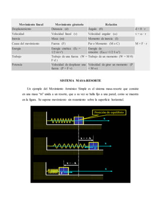 SISTEMA MASA-RESORTE
Un ejemplo del Movimiento Armónico Simple es el sistema masa-resorte que consiste
en una masa “m” unida a un resorte, que a su vez se halla fijo a una pared, como se muestra
en la figura. Se supone movimiento sin rozamiento sobre la superficie horizontal.
Movimiento lineal Movimiento giratorio Relación
Desplazamiento Distancia (d) Ángulo (θ) d = θ · r
Velocidad Velocidad lineal (v) Velocidad angular (ω) v = ω · r
Inercia Masa (m) Momento de inercia (I)
Causa del movimiento Fuerza (F) Par o Momento (M o C) M = F · r
Energía Energía cinética (EC =
1/2·m·v²)
Energía de
rotación (EROT=1/2·I·ω²)
Trabajo Trabajo de una fuerza (W =
F·d )
Trabajo de un momento (W = M·θ)
Potencia Velocidad de desplazar una
fuerza (P = F·v)
Velocidad de girar un momento (P
= M·ω)
 