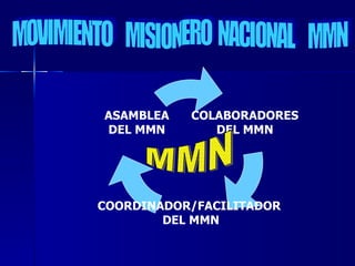 MOVIMIENTO  MISIONERO  NACIONAL  MMN MMN COLABORADORES DEL MMN COORDINADOR/FACILITADOR  DEL MMN ASAMBLEA DEL MMN 