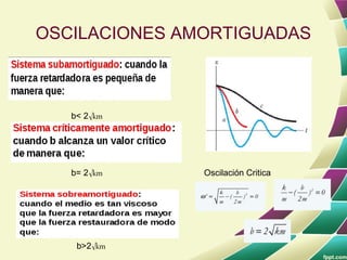 OSCILACIONES AMORTIGUADAS



   b< 2√km




   b= 2√km     Oscilación Critica




    b>2√km
 