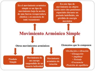 Movimiento Armónico Simple
En este tipo de
movimiento un objeto
oscila entre dos posiciones
espaciales durante un
periodo indefinido, sin
pérdida de energía
mecánica
En el movimiento armónico
simple es un tipo de
movimiento bajo la acción
de una fuerza recuperadora
elástica y en ausencia de
todo rozamiento.
•Oscilación o vibración
• Elongación
• Amplitud
• Periodo
•Frecuencia
•Posición de equilibrio
Movimiento de
un cuerpo
suspendido de un
resorte helicoidal
Péndulo
Simple
Movimiento
armónico de
rotación
Elementos que lo componenOtros movimientos armónicos
 