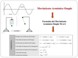 Movimiento Armónico Simple
Formulas del Movimiento
Armónico Simple M.A.S
 