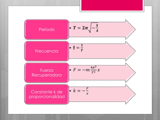 • 𝑻 = 𝟐𝝅 −
𝑿
𝑨Periodo
• 𝖋 =
𝟏
𝑻Frecuencia
• 𝐹 = −𝑚
4𝜋2
𝑇2 𝑥Fuerza
Recuperadora
• 𝑘 = −
𝐹
𝑥Constante k de
proporcionalidad
 