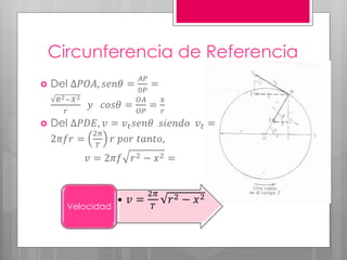 Circunferencia de Referencia
 Del ∆𝑃𝑂𝐴, 𝑠𝑒𝑛𝜃 =
𝐴𝑃
0𝑃
=
𝑅2−𝑋2
𝑟
𝑦 𝑐𝑜𝑠𝜃 =
𝑂𝐴
𝑂𝑃
=
𝑥
𝑟
 Del ∆𝑃𝐷𝐸, 𝑣 = 𝑣 𝑡 𝑠𝑒𝑛𝜃 𝑠𝑖𝑒𝑛𝑑𝑜 𝑣 𝑡 =
2𝜋𝑓𝑟 =
2𝜋
𝑇
𝑟 𝑝𝑜𝑟 𝑡𝑎𝑛𝑡𝑜,
𝑣 = 2𝜋𝑓 𝑟2 − 𝑥2 =
• 𝑣 =
2𝜋
𝑇
𝑟2 − 𝑥2
Velocidad
 