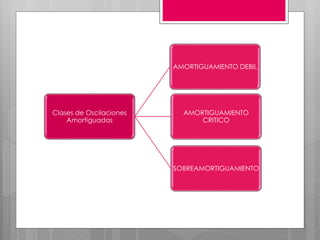 Clases de Oscilaciones
Amortiguadas
AMORTIGUAMIENTO DEBIL
AMORTIGUAMIENTO
CRITICO
SOBREAMORTIGUAMIENTO
 