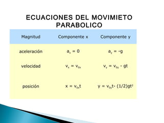 ECUACIONES DEL MOVIMIETO
PARABOLICO
Magnitud Componente x Componente y
aceleración ax = 0 ay = -g
velocidad vx = v0x vy = v0y - gt
posición x = v0xt y = v0yt- (1/2)gt2
 