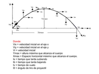 Donde:
Vix = velocidad inicial en el eje x
Viy = velocidad inicial en el eje y
Vi = velocidad inicial
Ymax = altura máxima que alcanza el cuerpo
Xmax = Espacio horizontal máximo que alcanza el cuerpo.
ts = tiempo que tarda subiendo
tb = tiempo que tarda bajando
tv = tiempo de vuelo
Θ = ángulo de tiro de proyectil
 