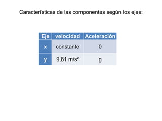 Características de las componentes según los ejes:
Eje velocidad Aceleración
x constante 0
y 9,81 m/s² g
 
