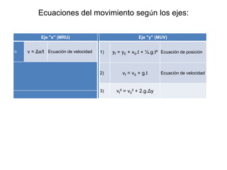 Ecuaciones del movimiento según los ejes:
Eje "x" (MRU) Eje "y" (MUV)
1) v = Δx/t Ecuación de velocidad 1) yf = y0 + v0.t + ½.g.t² Ecuación de posición
2) vf = v0 + g.t Ecuación de velocidad
3) vf² = v0² + 2.g.Δy
 