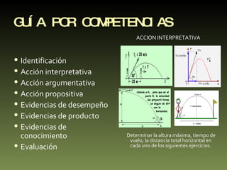 GUÍA POR COMPETENCIAS Identificación Acción interpretativa Acción argumentativa Acción propositiva Evidencias de desempeño Evidencias de producto Evidencias de conocimiento Evaluación ACCION INTERPRETATIVA Determinar la altura máxima, tiempo de vuelo, la distancia total horizontal en cada uno de los siguientes ejercicios. 