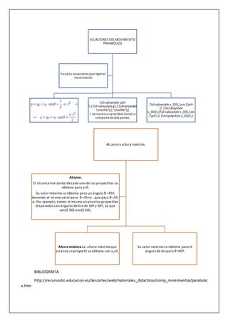 BIBLIOGRAFÍA
http://recursostic.educacion.es/descartes/web/materiales_didacticos/comp_movimientos/parabolic
o.htm
ECUACIONES DEL MOVIMIENTO
PARABÓLICO
{displaystyle phi
,} {displaystyle g,} {displaystyle
mathbf{i} ,mathbf{j}
} versores La velocidad inicialse
compone de dos partes:
{displaystyle v_{0},cos {phi
}} {displaystyle
v_{0x},}{displaystyle v_{0},sin
{phi }} {displaystyle v_{0y},}
haydos ecuacionesque rigenel
movimiento
Alcancey altura máxima.
Altura máxima.La altura máxima que
alcanza un proyectil seobtiene con vy=0.
Su valor máximo se obtiene para el
ángulo de disparo θ=90º.
Alcance.
El alcancehorizontal decada uno de los proyectiles se
obtiene para y=0.
Su valor máximo se obtiene para un ángulo θ =45º,
teniendo el mismo valor para θ =45+a , que para θ =45-
a. Por ejemplo, tienen el mismo alcancelos proyectiles
disparadoscon ángulos detiro de 30º y 60º, ya que
sen(2·30)=sen(2·60).
 