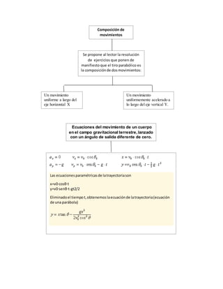 Composición de
movimientos
Se propone al lector la resolución
de ejercicios que ponen de
manifiesto que el tiro parabólico es
la composiciónde dosmovimientos:
Un movimiento
uniforme a largo del
eje horizontal X
Un movimiento
uniformemente acelerado a
lo largo del eje vertical Y.
Ecuaciones del movimiento de un cuerpo
en el campo gravitacional terrestre, lanzado
con un ángulo de salida diferente de cero.
Las ecuaciones paramétricasde latrayectoriason
x=v0·cosθ·t
y=v0·senθ·t-gt2/2
Eliminadoel tiempo t,obtenemoslaecuaciónde latrayectoria(ecuación
de una parábola)
 