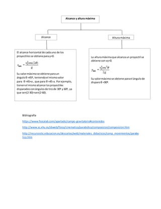 Bibliografía
https://www.fisicalab.com/apartado/campo-gravitatorio#contenidos
http://www.sc.ehu.es/sbweb/fisica/cinematica/parabolico/composicion/composicion.htm
http://recursostic.educacion.es/descartes/web/materiales_didacticos/comp_movimientos/parabo
lico.htm
Alcance y altura máxima
Alcance
El alcance horizontal de cadauno de los
proyectilesse obtienepara y=0.
Su valormáximose obtiene paraun
ánguloθ =45º, teniendoel mismovalor
para θ =45+a , que para θ =45-a. Porejemplo,
tienenel mismoalcance losproyectiles
disparadosconángulosde tiro de 30º y 60º, ya
que sen(2·30)=sen(2·60).
Altura máxima
La alturamáximaque alcanzaun proyectil se
obtiene con vy=0.
Su valormáximose obtiene parael ángulode
disparoθ =90º.
 