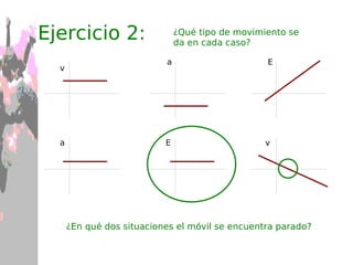 Más y mejor en:  http://www.educaplus.org/movi/2_5velocidad.html b) Realiza una gráfica en la que se represente el espacio frente al tiempo. -100 2 4 6 8 10 tiempo (min) 500 350 150 -100 2 Espacio (m) Ejercicio 1:  velocidad y rapidez medias   