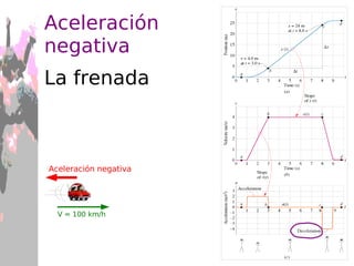 Ejercicio 2: a a v v E E ¿Qué tipo de movimiento se da en cada caso? ¿En qué dos situaciones el móvil se encuentra parado? 