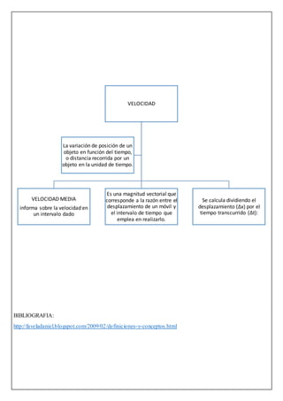 BIBLIOGRAFIA:
http://faveladaniel.blogspot.com/2009/02/definiciones-y-conceptos.html
VELOCIDAD
VELOCIDAD MEDIA
informa sobre la velocidad en
un intervalo dado
Es una magnitud vectorial que
corresponde a la razón entre el
desplazamiento de un móvil y
el intervalo de tiempo que
emplea en realizarlo.
Se calcula dividiendo el
desplazamiento (Δx) por el
tiempo transcurrido (Δt):
La variación de posición de un
objeto en función del tiempo,
o distancia recorrida por un
objeto en la unidad de tiempo.
 